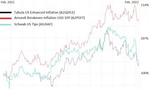 US Inflation Linked Bond ETFs Chart 1J