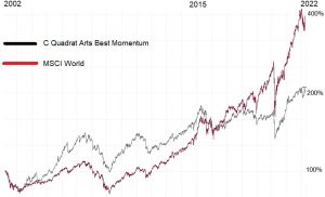 Chartvergleich 20 Jahre Fonds und Index