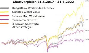 Chartvergleich 5 Jahre Valuefonds global