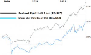 Chartvergleich Seahawk Equity L/S mit Ishares Msci World Energy