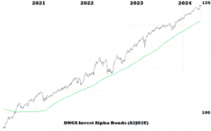 Chart 4 Jahre DNCA Invest Alpha Bonds
